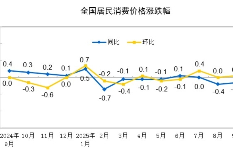 2025年9月份居民消費價格同比下降0.3% 環比上漲0.1%